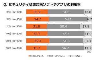 セキュリティー被害対策ソフトの利用率（KDDI株式会社提供）