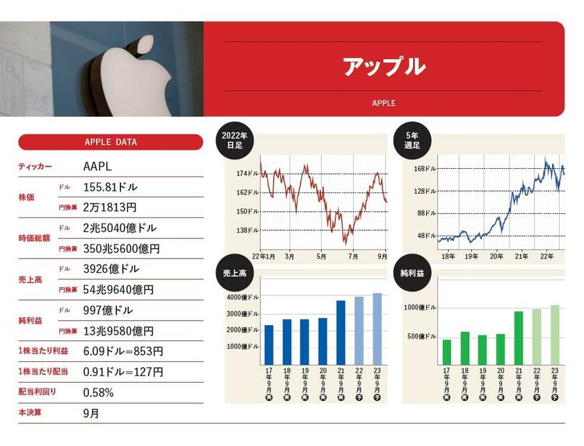 アップル。株価などのデータ、チャートは2022年9月6日時点で取得可能なもの。時価総額は9月2日現在。円換算は1ドル＝140円。業績（売上高、純利益、配当）は2022年9月期予想で楽天証券のログイン後数値（コンセンサス予想）を掲載。実＝実績、予＝予想

