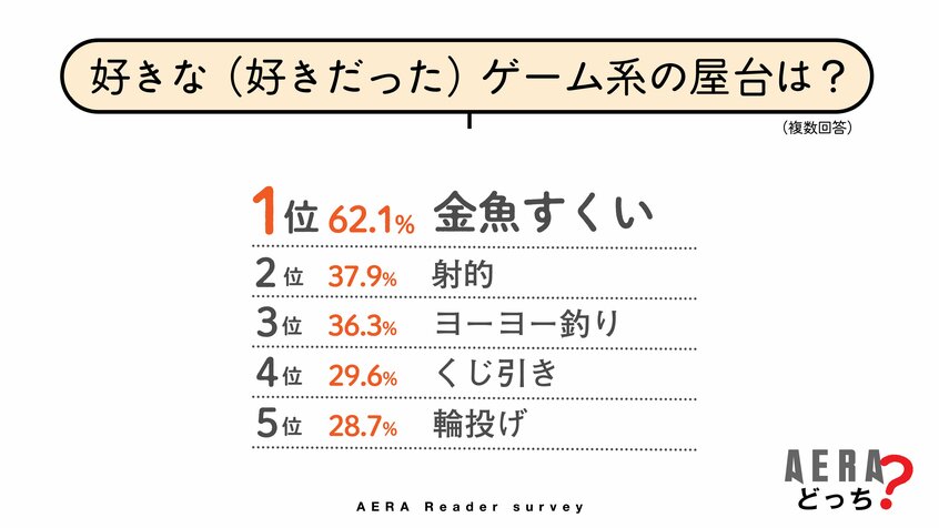 写真・図版（4枚目）| 読者が選ぶ「好きな屋台」ランキング　たこ焼き、かき氷を押さえたトップは　連れて帰ったひよこの行く末は…　【AERAアンケート結果発表】