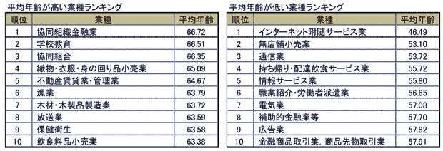 60代、70代以上構成比ランキング(東京商工リサーチ調べ)