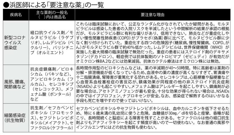 週刊朝日　２０２２年７月１５日号より（表１）