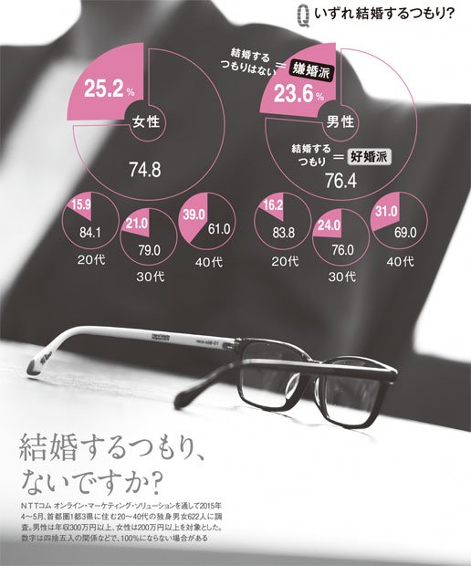 独身男女６２２人を対象にした「結婚観などに関する調査」（撮影／工藤隆太郎）