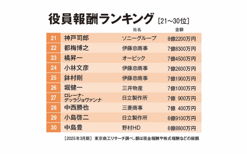 役員報酬ランキング（21～30位）