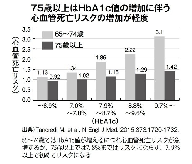 ７５歳以上はＨｂＡ１ｃ値の増加に伴う心血管死亡リスクの増加が軽度（週刊朝日　２０１８年６月８日号より）