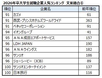 出典：マイナビ・日経 2026年卒大学生就職企業人気ランキング