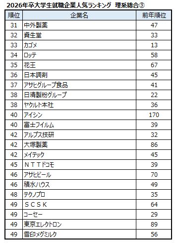 出典：マイナビ・日経 2026年卒大学生就職企業人気ランキング