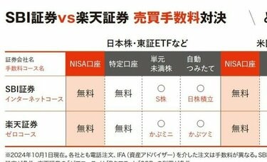 「結局SBI証券と楽天証券はどっちが得か」新NISA【クレカ積立・投信保有ポイント・売買手数料】ガチ比較