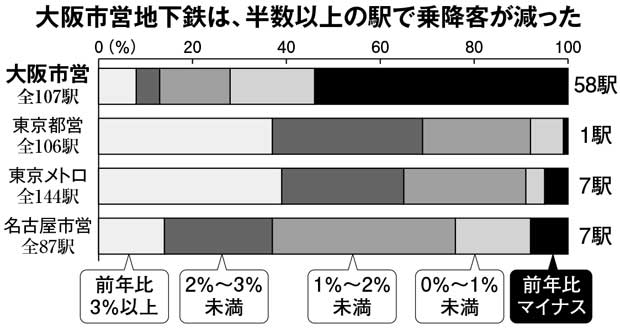 ２０１６年の駅別の乗降客数（名古屋市営は乗車人数）を、前年比伸び率で分類した。各地下鉄の公表資料から作成。同一駅を路線別に集計している地下鉄もある　（週刊朝日　２０１７年８月１８－２５日合併号より）