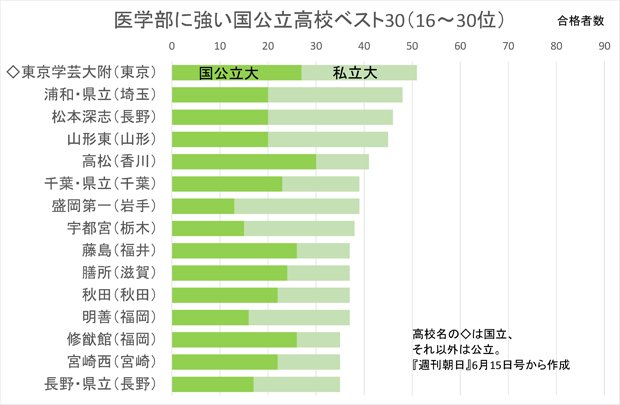 医学部に強い国公立高校(合格者数16~30位)