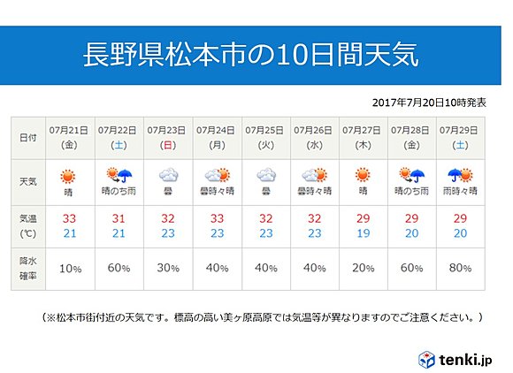 長野県松本市の10日間天気（※松本市街付近の天気です。標高の高い美ヶ原高原では気温等が異なりますのでご注意ください。）
