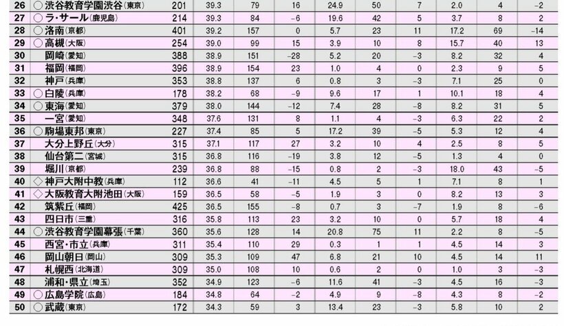 東大・京大など難関国立10大学の合格率ランキング