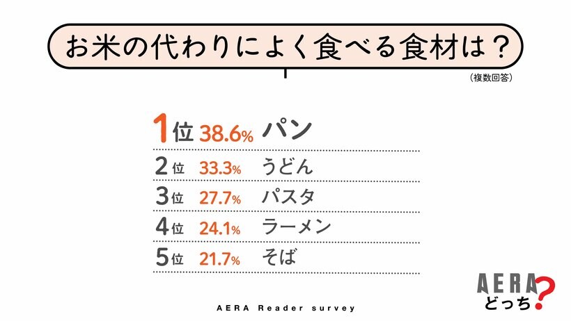 写真・図版（4枚目）| 「政府やJAに不信感」「日本がなくなるのでは」…令和の米騒動で高まる不安　納得できる「適正価格」は【AERAアンケート結果発表】