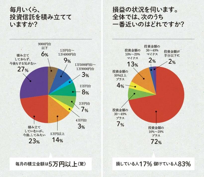 ※「AERAMoney 貯金・投資・家計アンケート」は『AERA』編集部が2020年2月5～28日にインターネットで実施し、511人の回答を得た