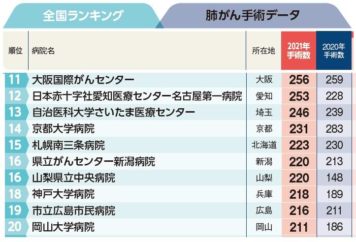 週刊朝日ムック『手術数でわかるいい病院2023』より