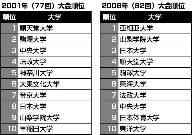 2001年、2006年の箱根駅伝の上位10校