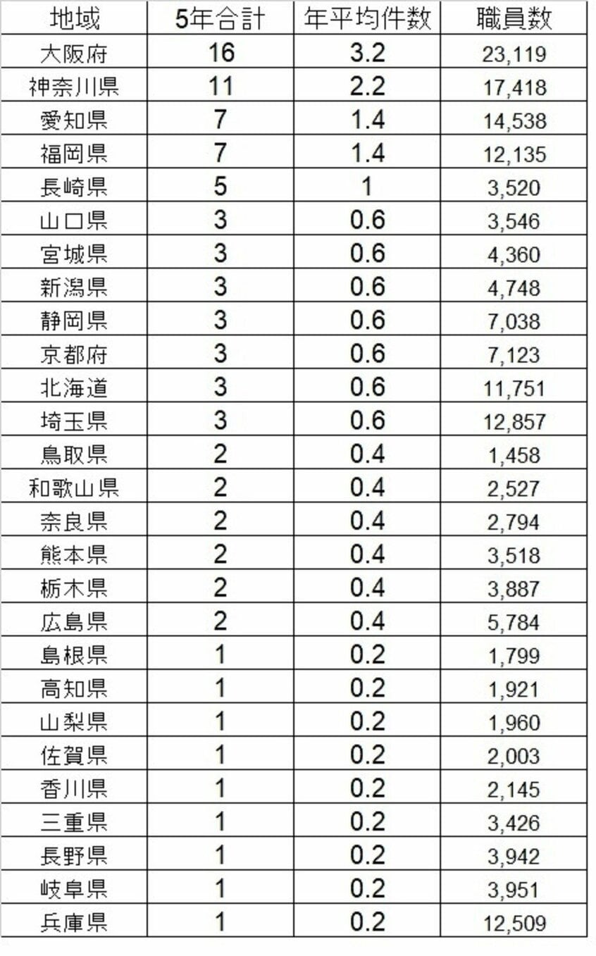 過去5年間の各警察本部の警察官や職員による盗撮件数(警視庁は黒塗りとなっており、盗撮と確認することはできなかった)