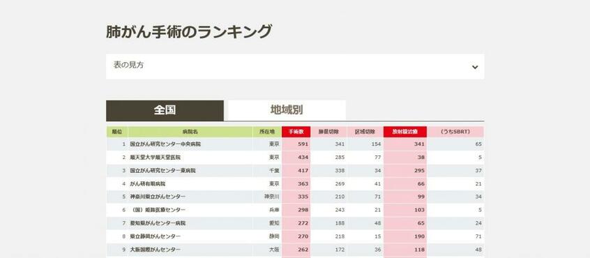 写真・図版(2枚目)| 『いい病院2020』手術数ランキングをAERA dot.特設サイトで無料公開スタート!