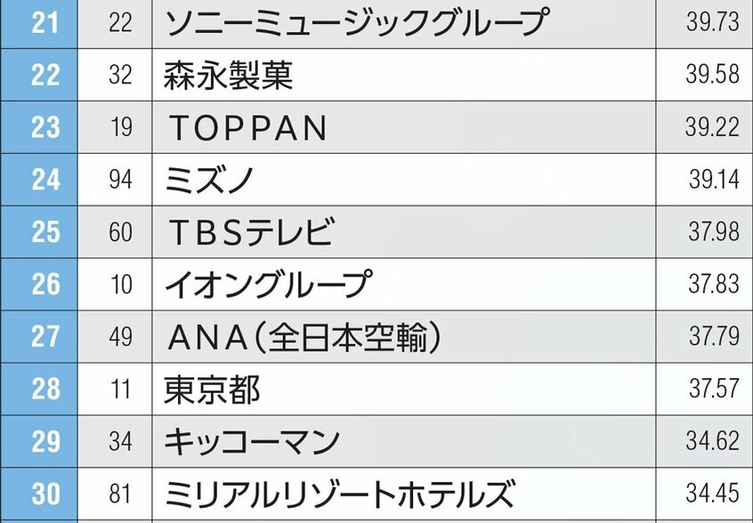 2025年3月卒業・修了予定の大学・大学院生を対象にした「就職人気企業ランキング」21~30位。学情が発表した