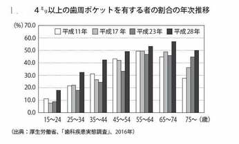 なぜ「歯周病」は怖いのか? 歯の周りの骨を破壊していく病気の正体