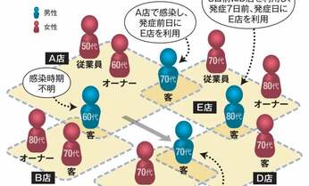 クラスターの実態に学ぶ「べからず」と意外な事実 たった2割の感染者から拡大か