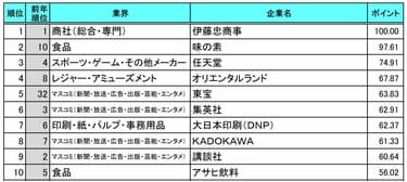 【就職人気企業ランキング】7年連続首位は伊藤忠!  任天堂、東宝、集英社…エンタメ企業が席巻＜学情＞