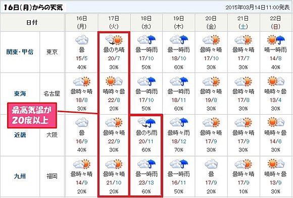 東京・名古屋・大阪・福岡の１６日（月）からの天気（１４日１１時発表）