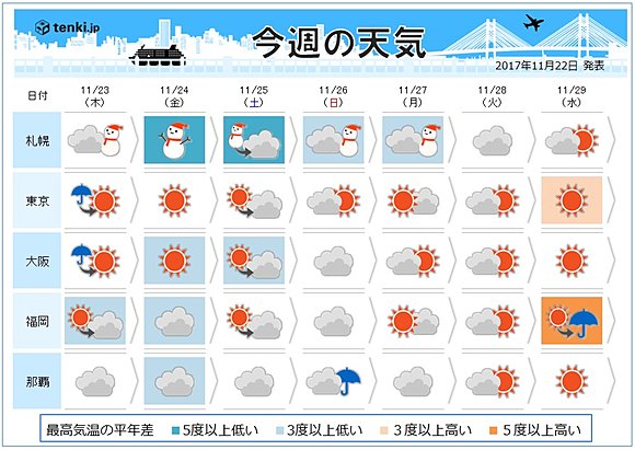 週間天気