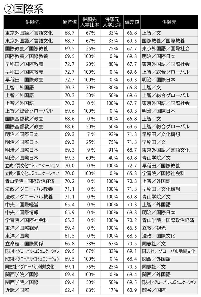 国際系　※偏差値および入学比率は東進ハイスクールの２０１９年データ　（週刊朝日２０１９年１１月２９日号より）