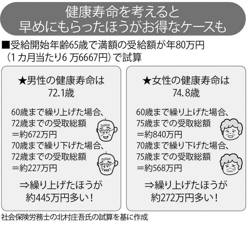 年金「繰り下げ」は得なのか？ ポイントはあなたの「健康寿命」 | AERA