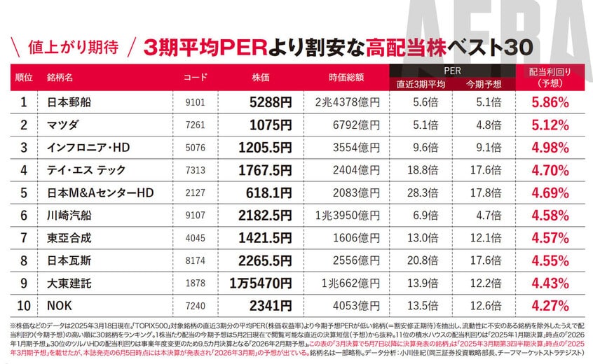 写真・図版（3枚目）| 「高配当株1位は利回り5.86％」3期平均PERで値上がり狙いのベスト30【新NISA応援】
