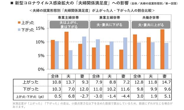 リクルートブライダル総研調べ※本調査では、性・年代別に定数にてサンプルを回収し、集計の際に実際の性・年代別既婚者の人口構成に合わせるために、サンプルに重みづけを行った（ウエイトバック集計）。数値（構成比・割合）は、一部を除きウエイトバックによる補正後の件数で算出したもの。また、小数点第2位以下を四捨五入しているため、構成比が100％にならない場合もある。