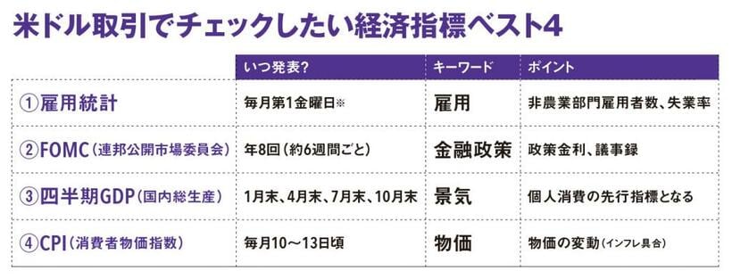 為替で利益をあげようと思うなら、この4つの指標は要チェック。表内の雇用統計に「毎月第1金曜日」とあるが、米国労働省が毎月12日を含む週に調査し、その3週間後の金曜日に発表のため、正確には「前月の12日を含む週の3週間後の金曜日」