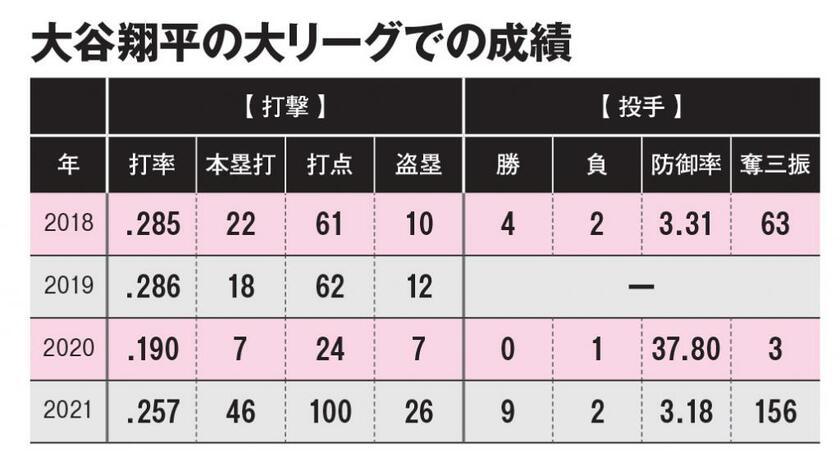 大谷翔平の大リーグでの成績（ＡＥＲＡ　２０２１年１０月１８日号より）