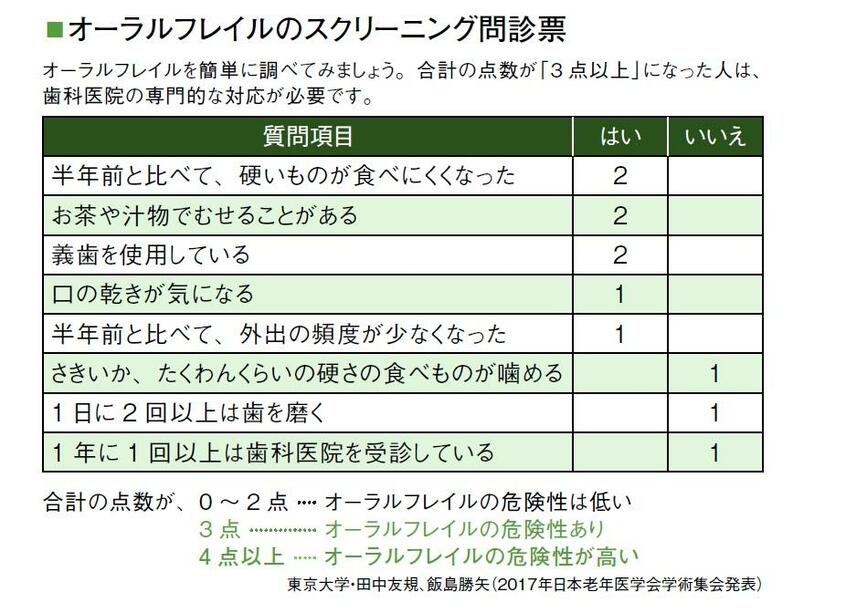 写真・図版(2枚目)| 噛む力、滑舌の低下などで死亡リスクに変化? 「オーラルフレイル」のサインを見逃すな!