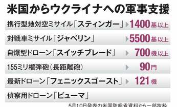 「軍事支援」ウクライナ侵攻の長期化要因の一つに 「実戦で利潤を上げる」軍需産業の陰