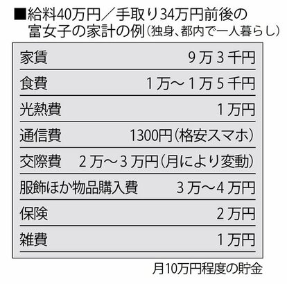 給料４０万円／手取り３４万円前後の富女子の家計の例（独身、都内で一人暮らし）（週刊朝日　２０１７年１１月３日号より）