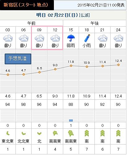 新宿区（スタート地点）のポイント予報