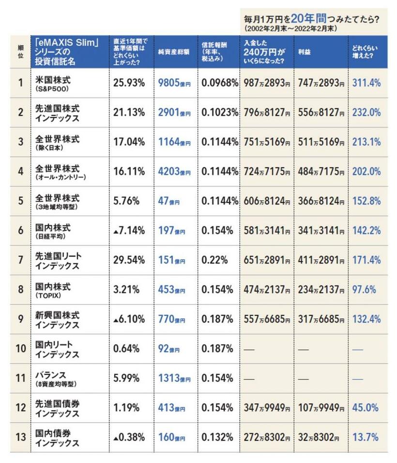 「eMAXIS Slim」シリーズ全13本をそれぞれ毎月1万円ずつつみたてた場合のシミュレーション。データ提供／三菱UFJ国際投信（この試算に関する但し書きは本記事の最後に記載）