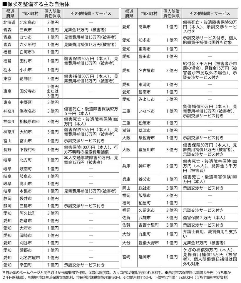 保険を整備する主な自治体　（週刊朝日２０２０年１１月１３日号より）