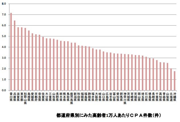 都道府県別ランキング：地方独立行政法人東京都健康長寿医療センター　報道発表資料より