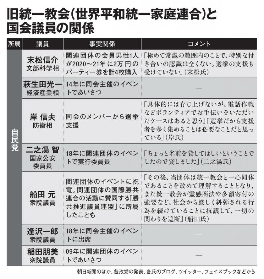 （AERA2022年8月8日号より）＞＞【自民党のその他の議員はこちら】