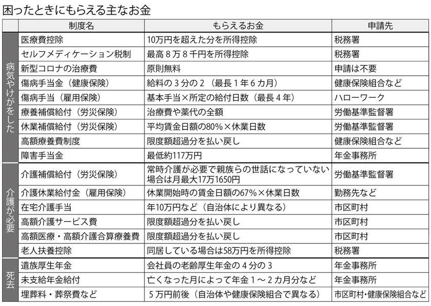 困ったときにもらえる主なお金 3/3 (週刊朝日2021年12月24日号より)