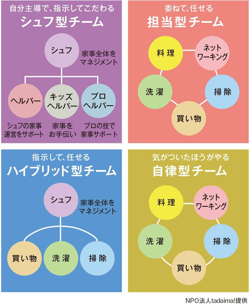 4つのチーム家事スタイル (NPO法人tadaima!提供)