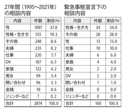 出典:日本男性相談フォーラム2022年4月統計