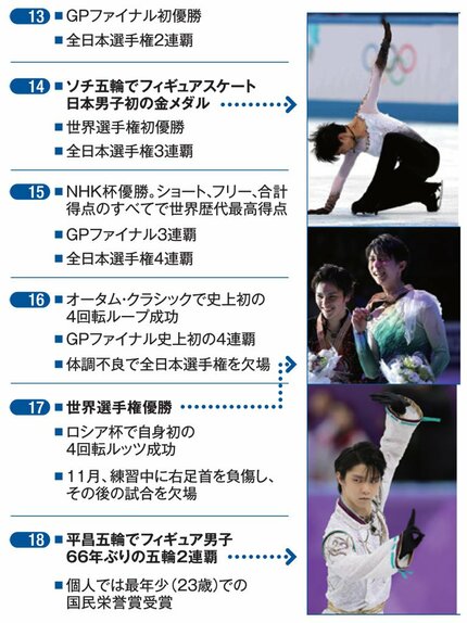 羽生結弦　新聞セット　2013年　2014年　ソチ 羽生結弦 ソチオリンピック金メダル 新聞（羽生結弦 ソチ