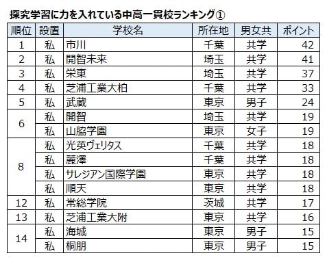 首都圏の学習塾にアンケートを実施し、303学習塾の塾長、教室長から回答を得た。項目別に学校を5校連記で記入してもらい、最初の一貫校を5ポイント、次を4ポイント…として集計した。2024年、大学通信調べ。