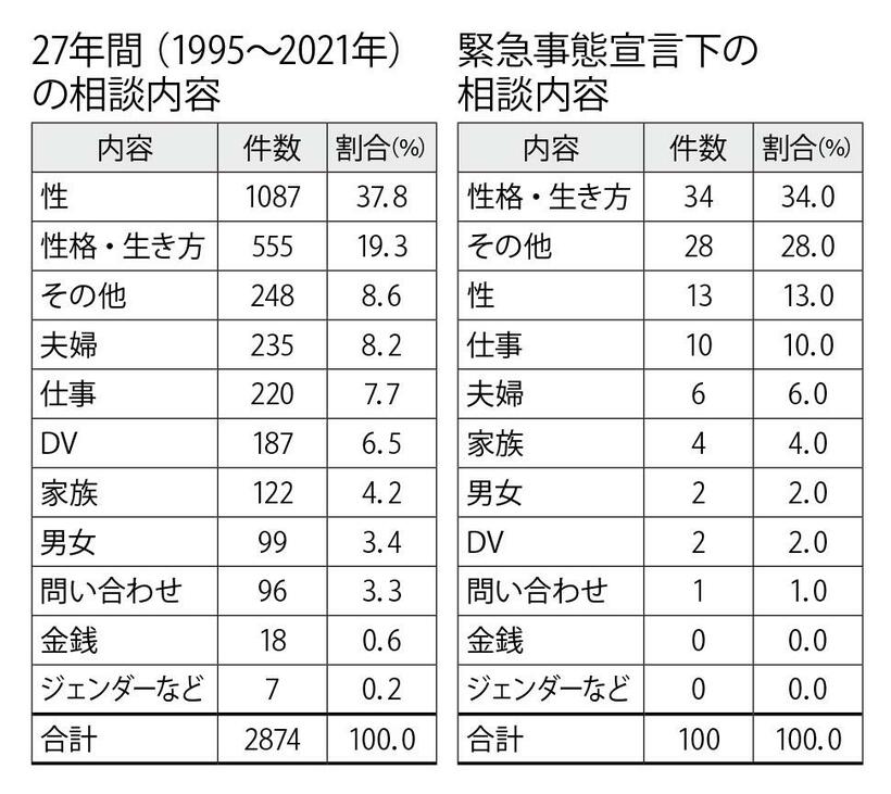 出典：日本男性相談フォーラム2022年4月統計