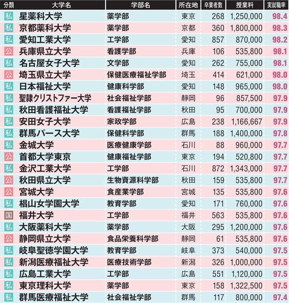 ５年連続実就職率９０％以上の大学・学部（２／４）【表の見方】データは、各大学発表による就職状況。医学部・歯学部を除き、実就職率が５年連続９０％以上の学部を抽出、２０１７年の実就職率が９５％以上の学部を率の高い順に並べた。所在地は大学本部の所在地で、学部所在地と異なる場合がある。卒業者数は２０１７年の人数。授業料（円）は２０１７年度のもの。学科ごとに授業料が異なる場合は平均の額（小数点以下は四捨五入）を掲載した。実就職率（％）は、就職者数÷（卒業者数－大学院進学者数）×１００で算出。現在、北海道科学大学空間創造学部は工学部に改組、福井大学教育地域科学部は教育学部、中部学院大学子ども学部は教育学部に改称されている（調査・大学通信）