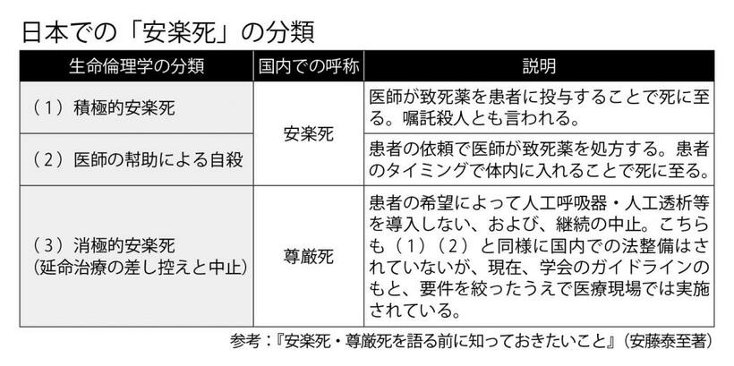 日本での「安楽死」の分類　（週刊朝日２０１９年１２月２７日号より）