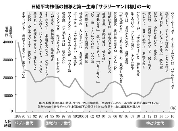 日経平均株価の推移と第一生命「サラリーマン川柳」の一句